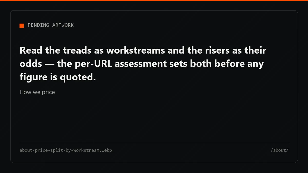 Each workstream is priced on its own line after assessment, so the parts with weak odds can be declined.