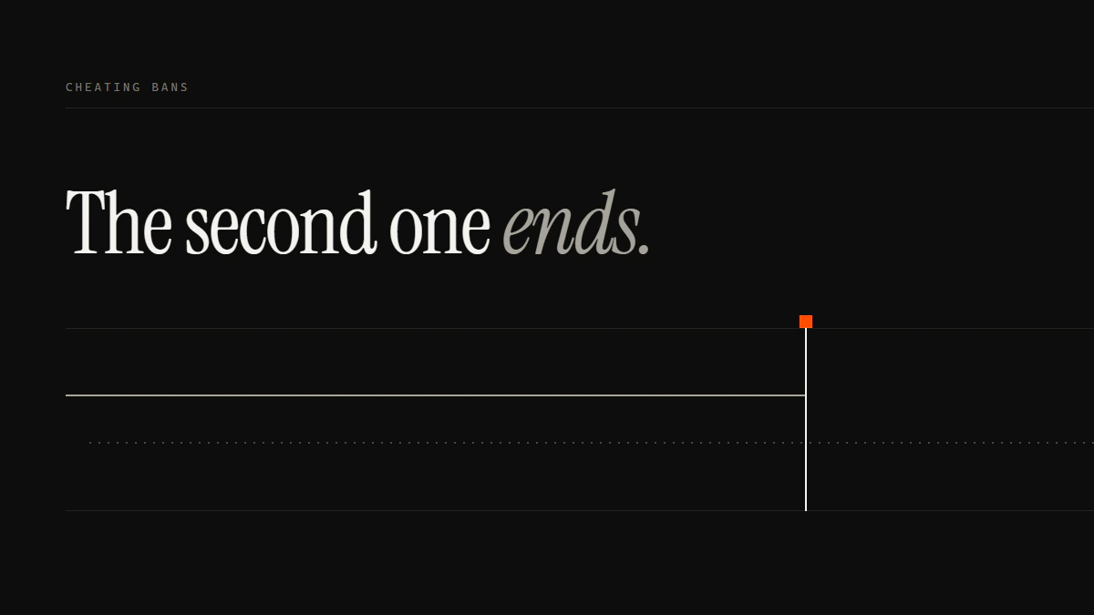 Banner reading The second one ends: a cheating run passes the gate once on a dotted reprieve and stops dead on the second