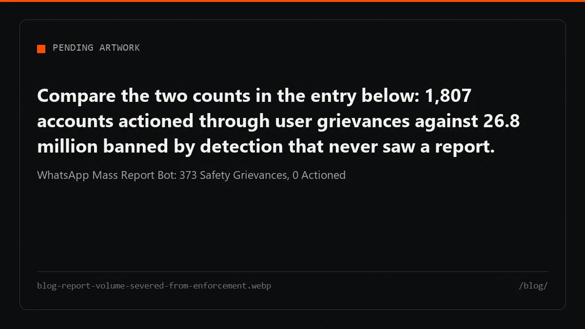 The blog's WhatsApp piece: 373 safety grievances produced zero actions, while 26.8m bans came from another system.