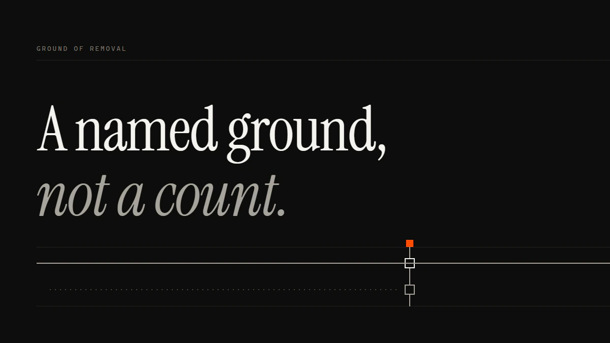 Banner reading A named ground, not a count: a content removal service's filed ground passes the gate; repeat reports stop.