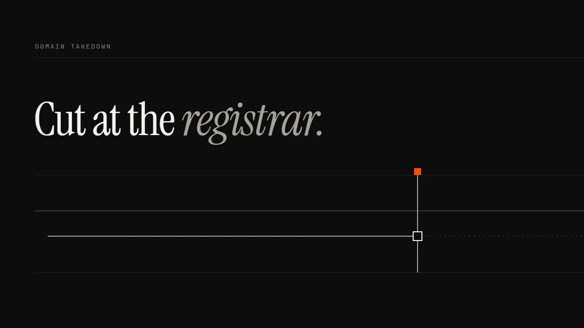 Banner reading Cut at the registrar: a domain takedown service's run stops dead at the gate, and only dots carry on past it.
