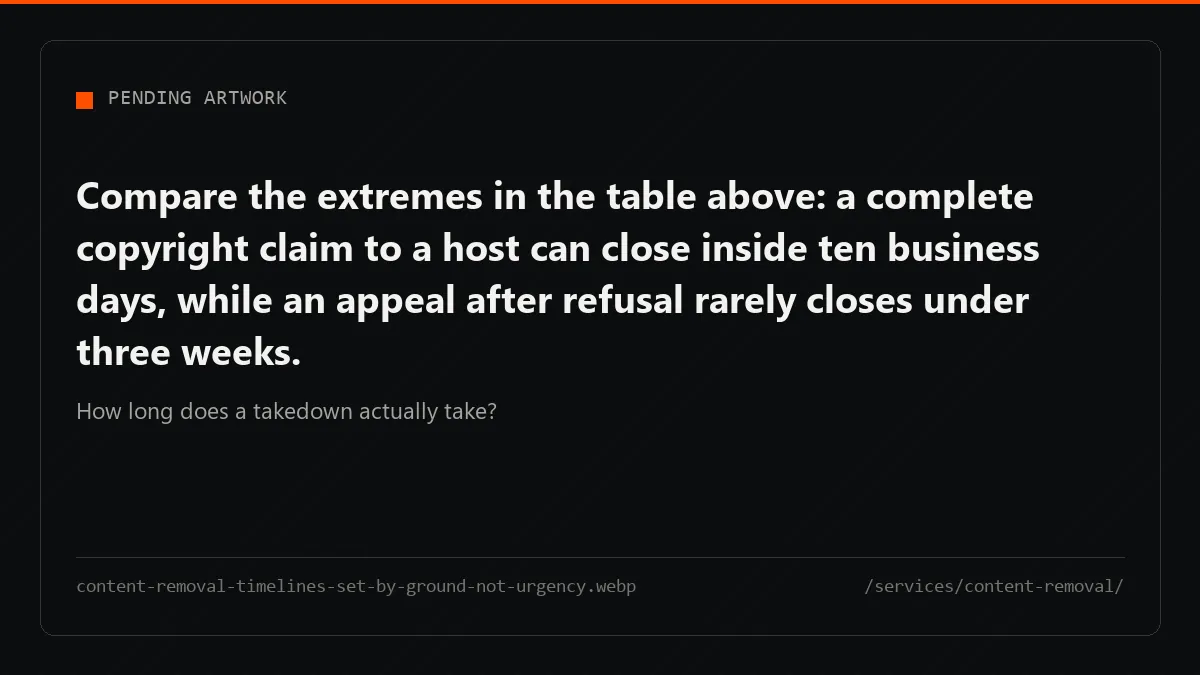 Content removal services quote ranges, not dates: 3-14 days for a policy case, 3-18 months once counsel is needed.