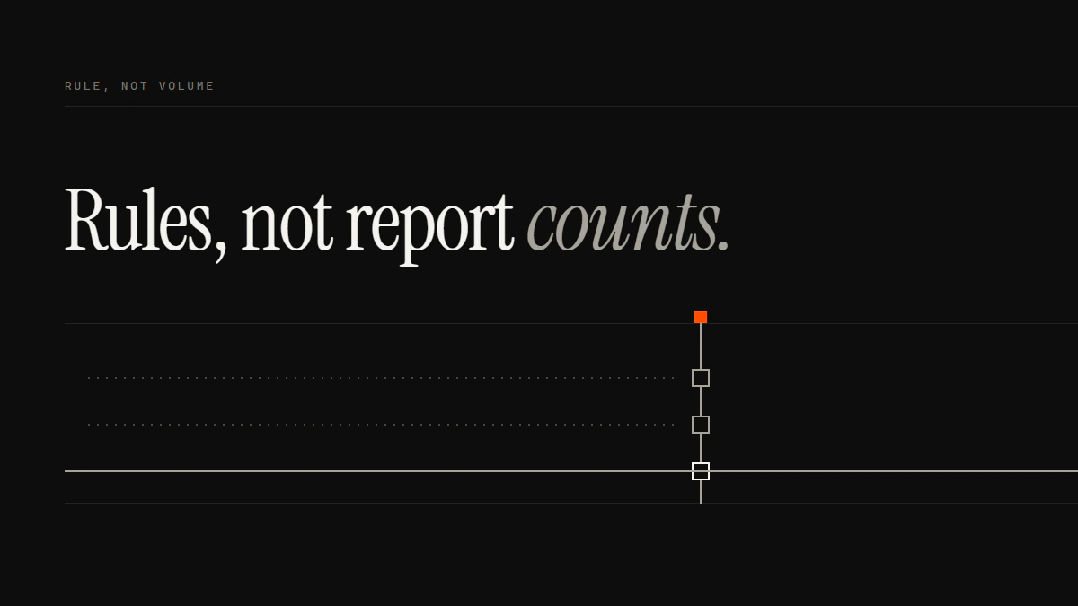 Banner reading Rules, not report counts: two dotted runs stop short of the gate while one solid run passes