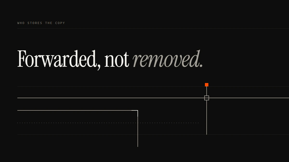 Banner reading Forwarded, not removed: the host run passes the gate; the proxy run turns away; a dotted run falls short.
