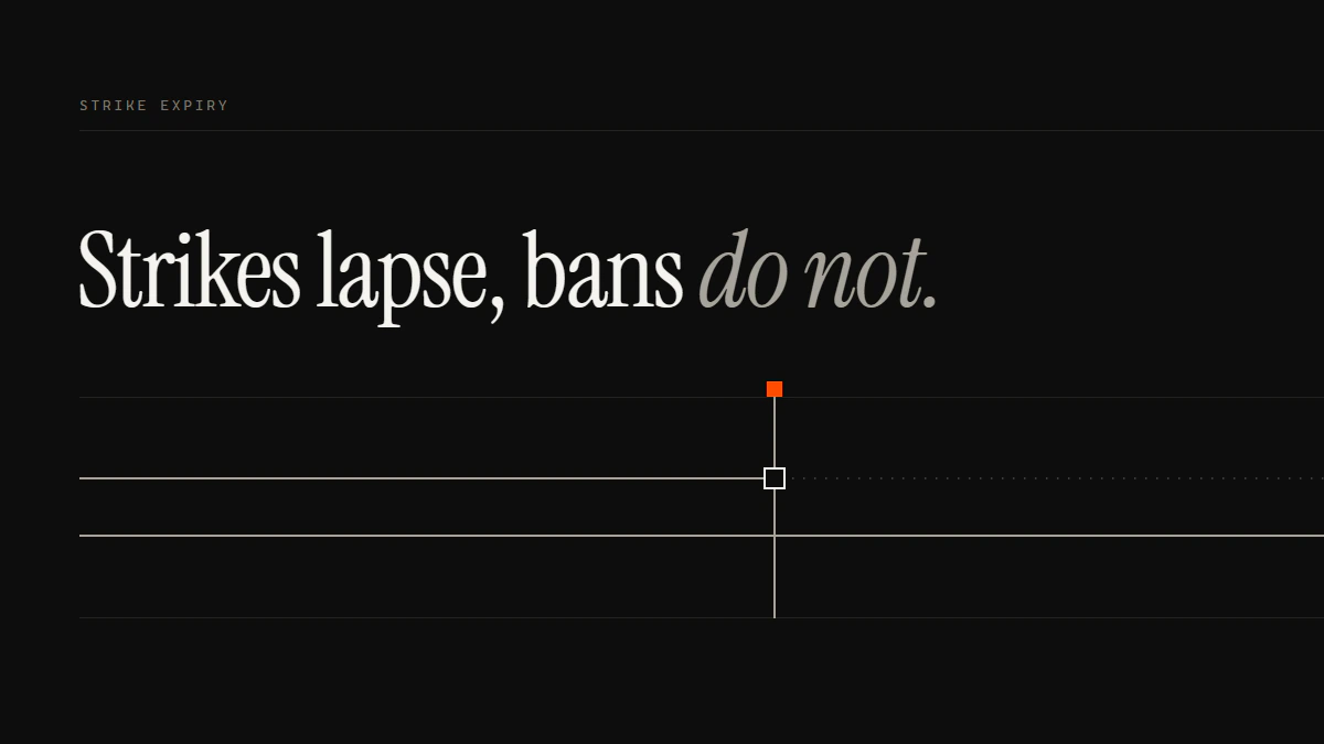 Banner reading Strikes lapse, bans do not: one run ends at the gate and continues in dots while the other runs to the edge