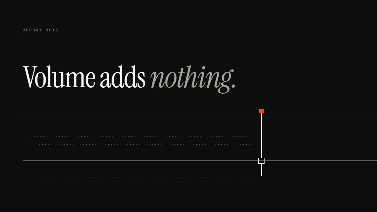 Banner reading Volume adds nothing: four dotted runs end against a gate that only one solid run passes