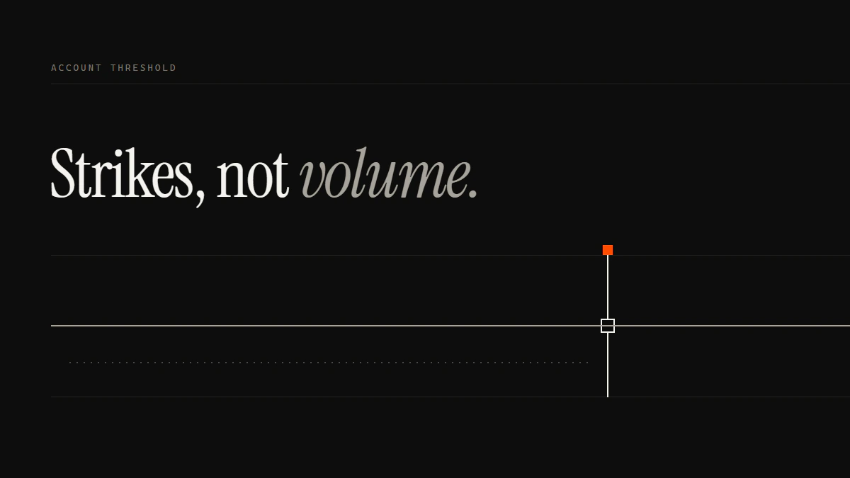 Banner reading Strikes, not volume: a dotted run of repeat reports halts at the gate while one solid run passes