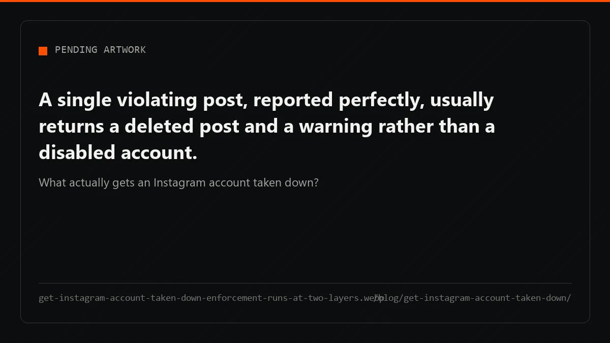 Instagram enforces at two layers: removing a post leaves the profile standing, and few breaches reach the account itself.