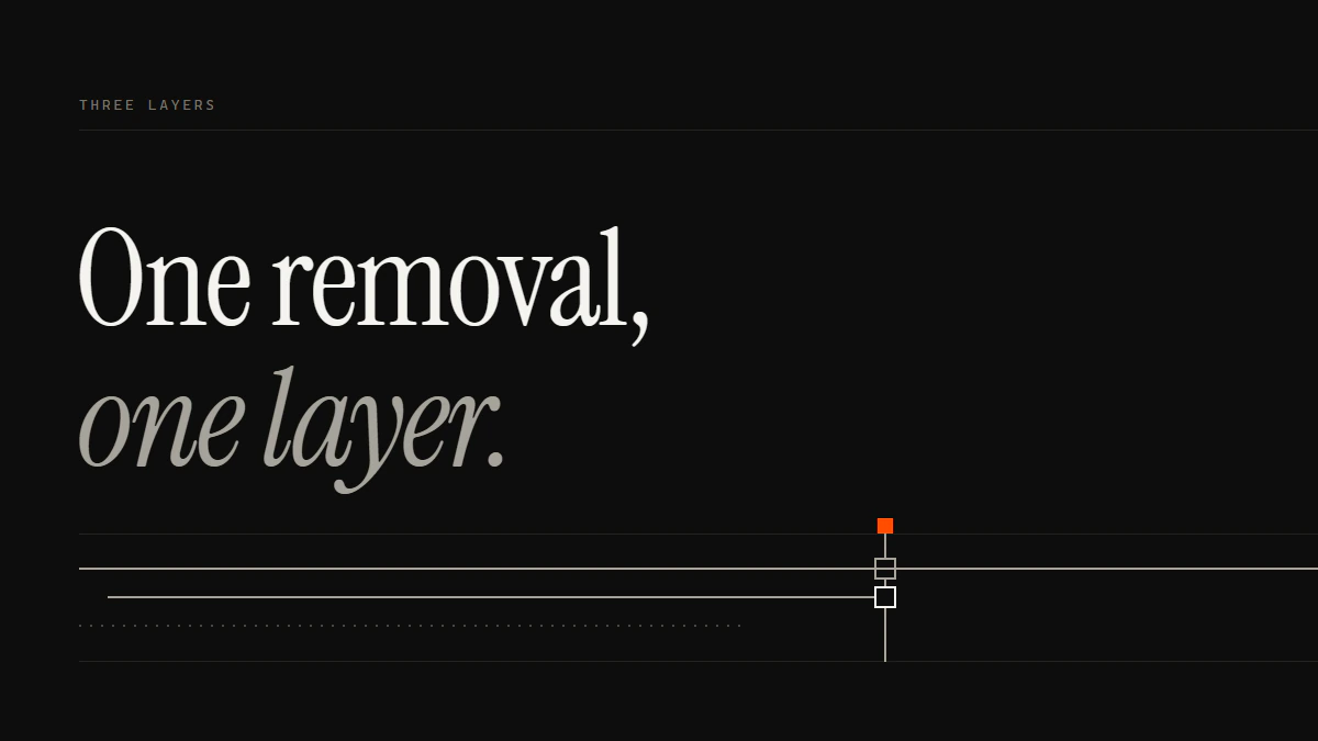 One removal, one layer: a Google review removal service run stops at the gate while the source run passes through.