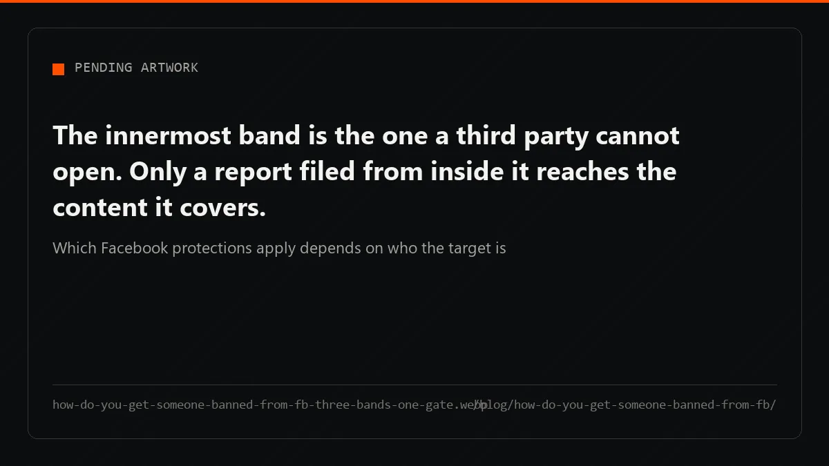 How do you get someone banned from Facebook: three nested protection bands, the innermost closed by a one-way gate.