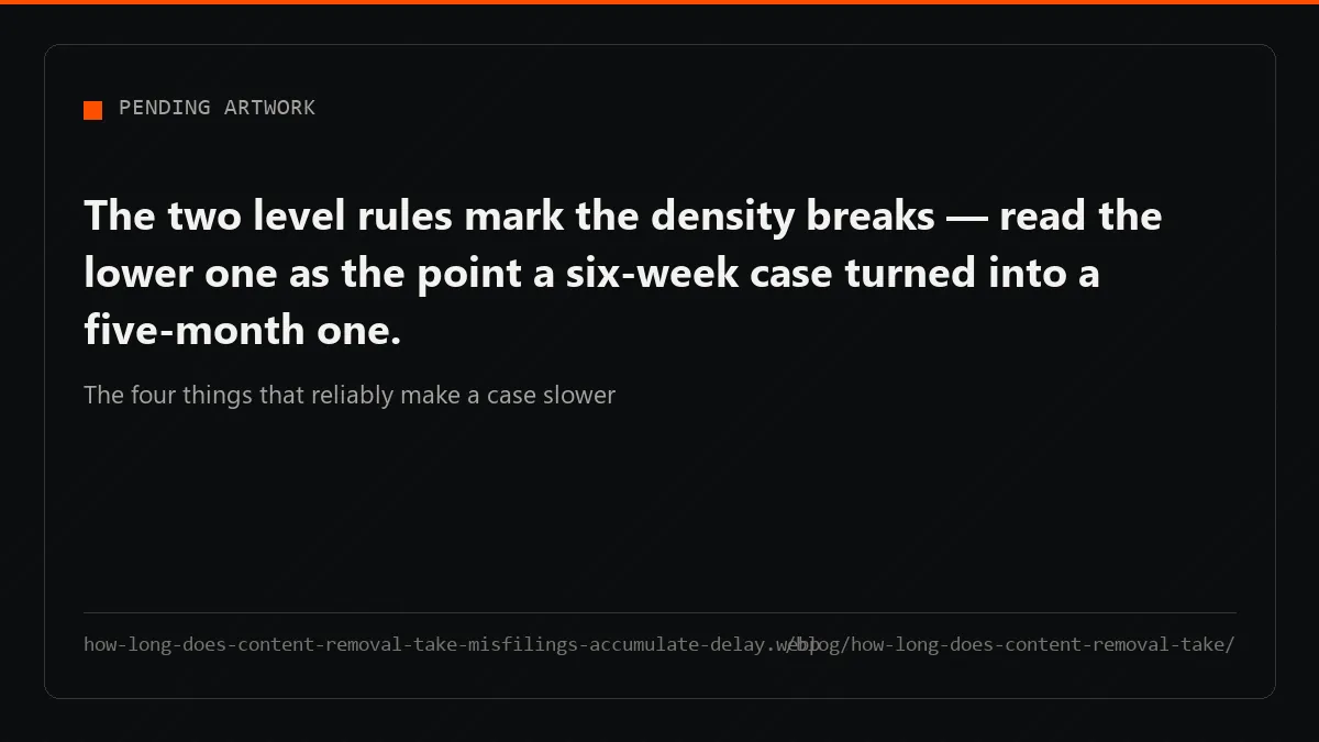 Every misfiled request settles as another layer of delay, and the earliest mistakes carry most of the added months.