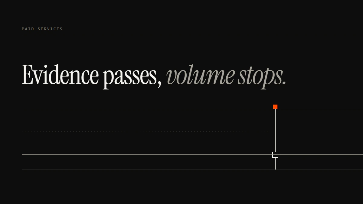 Banner reading Evidence passes, volume stops: a solid evidence run passes the gate while a dotted volume run halts before it