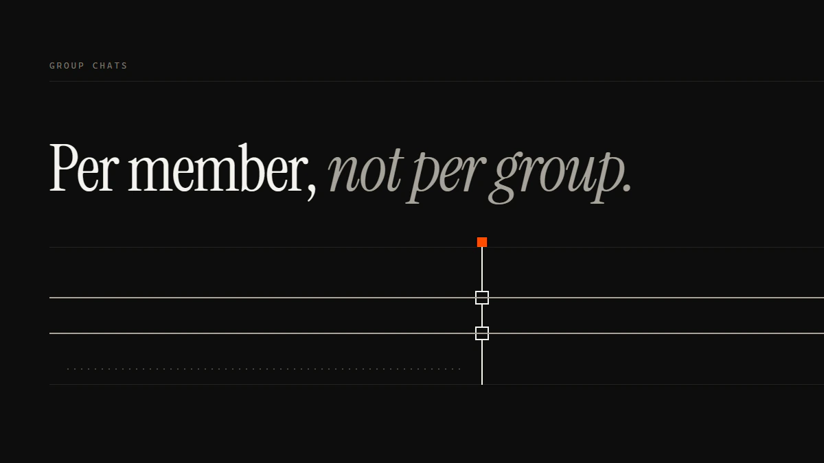 Banner reading Per member, not per group: two member runs pass the gate while a dotted group-wide run stops short