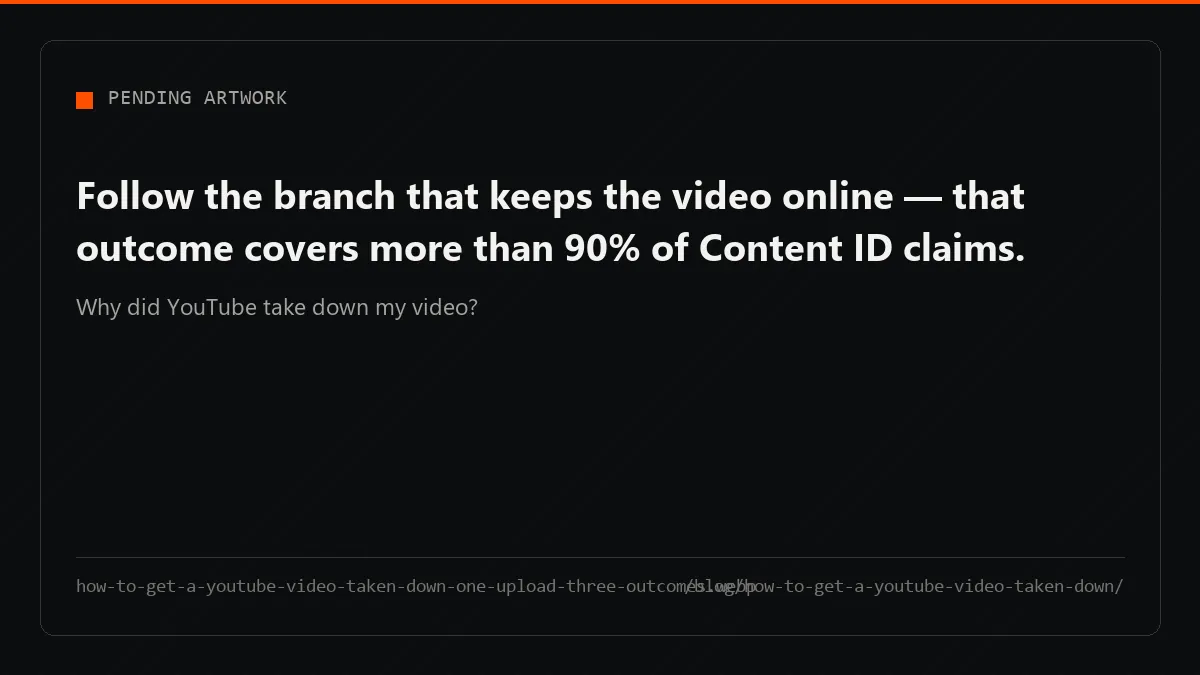 One upload, three different outcomes: revenue redirected, video removed with a strike, or removed without one.