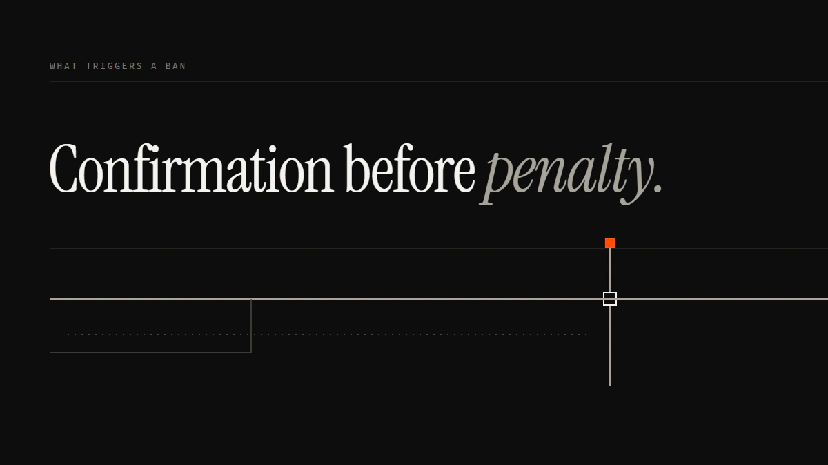 Banner reading Confirmation before penalty: only the confirmed run passes the gate, while unconfirmed reports stop short.