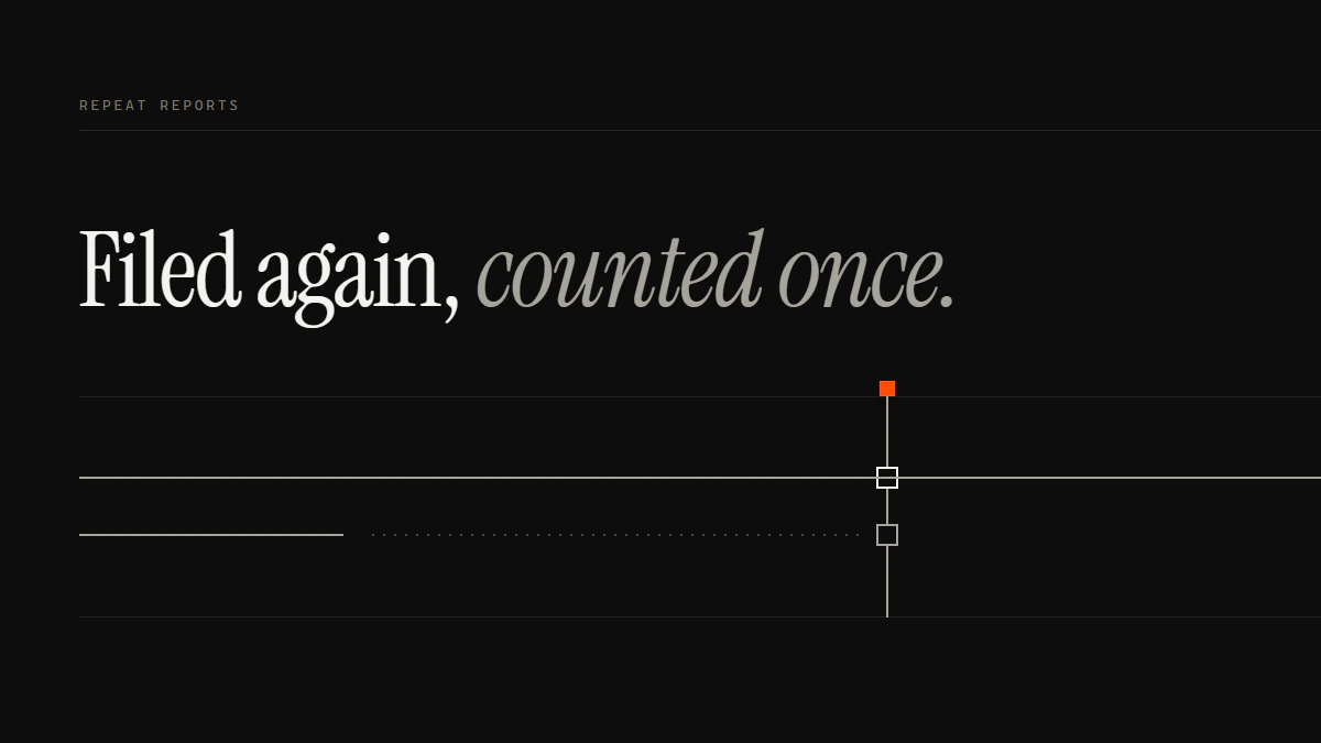 Banner reading Filed again, counted once: one report run passes the gate; the repeat breaks and goes dotted.