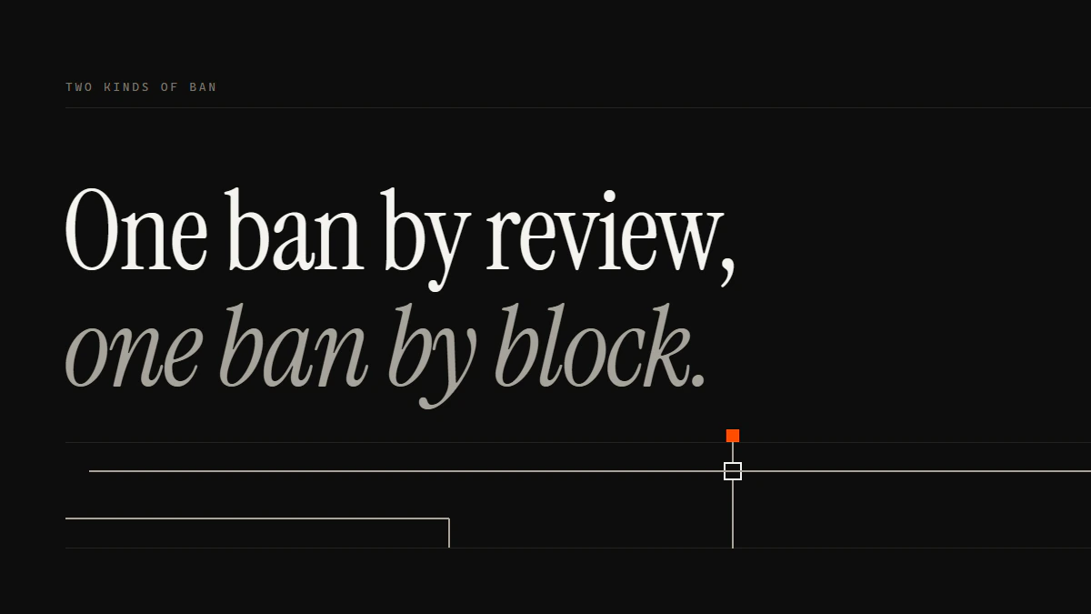 Banner reading One ban by review, one ban by block: how to get someone banned on TikTok, as a gated run and a turned run.