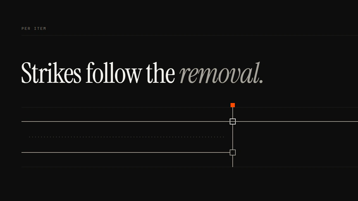 Banner reading Strikes follow the removal: one run passes the gate, a dotted run stops short, one halts at an empty aperture.
