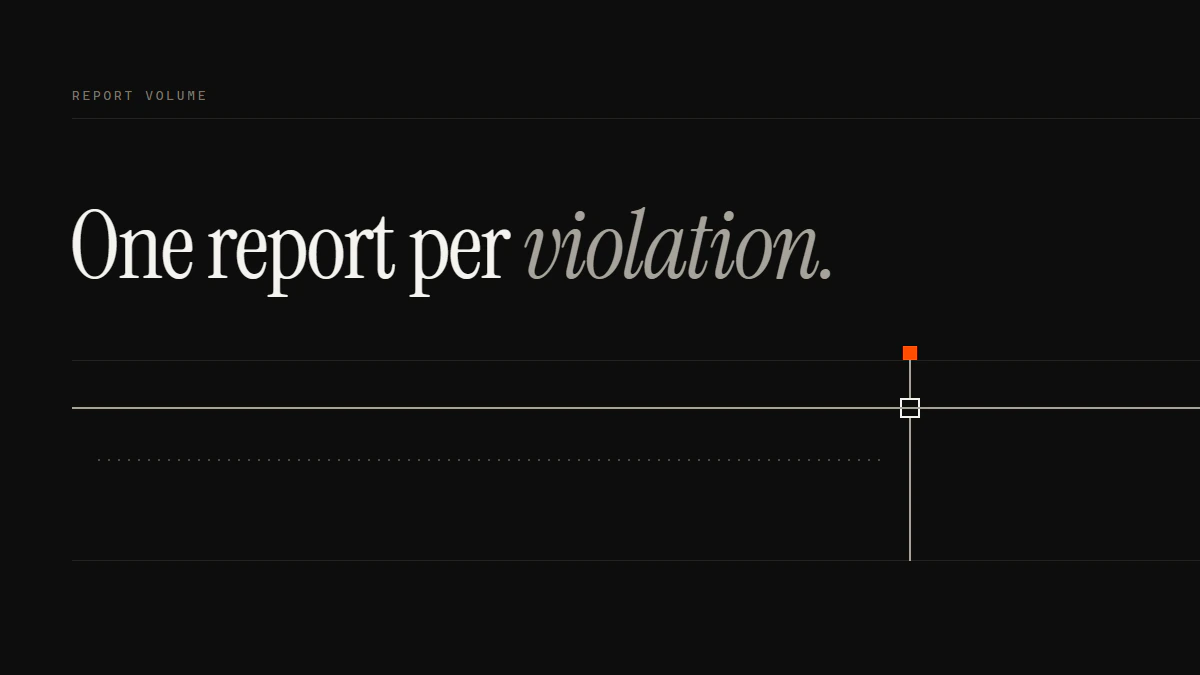 Banner reading One report per violation: a solid run passes the gate while a dotted run ends short of it