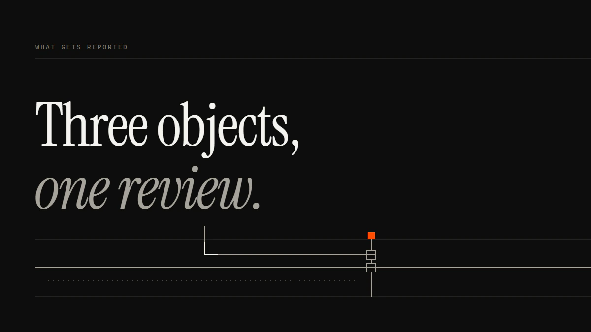 Banner reading Three objects, one review: how to report a Telegram account, group or channel, three runs, one gate.