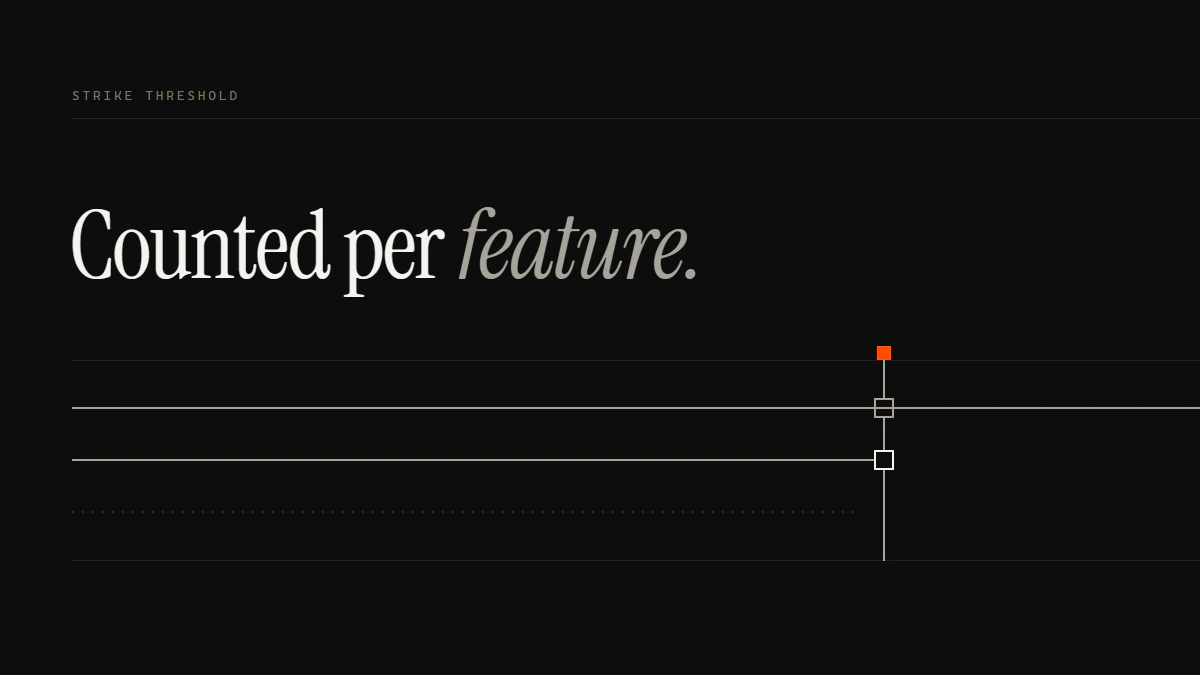 Counted per feature: the account run passes the gate while the feature run stops dead at an open aperture beside it.