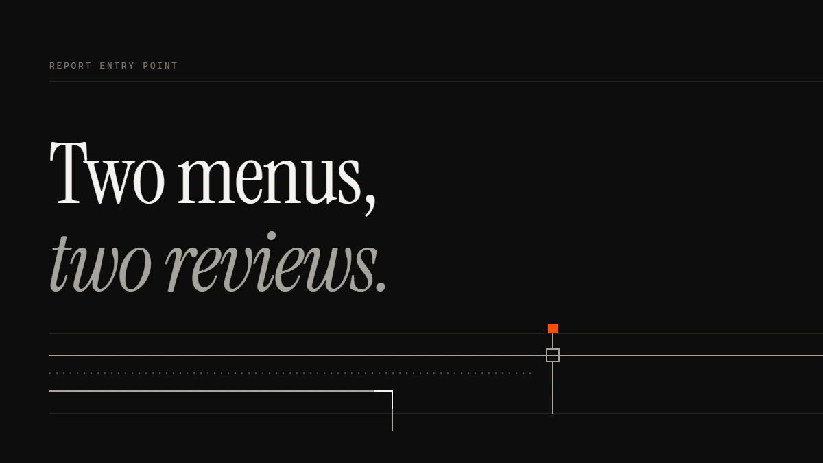 Two menus, two reviews: how to report a TikTok account, the profile run crossing the gate as the video run turns away.