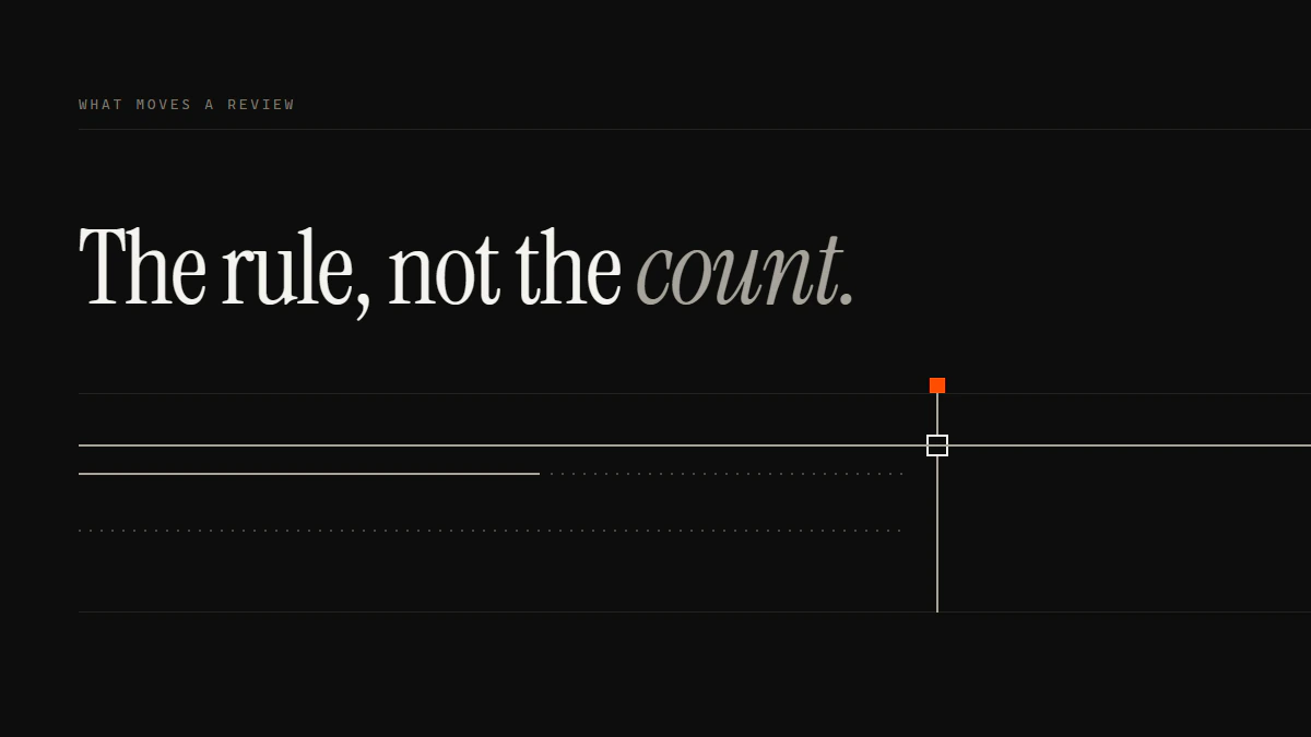 The rule, not the count: the run under the right reason passes the gate, a misfiled run breaks off, a repeat never arrives.