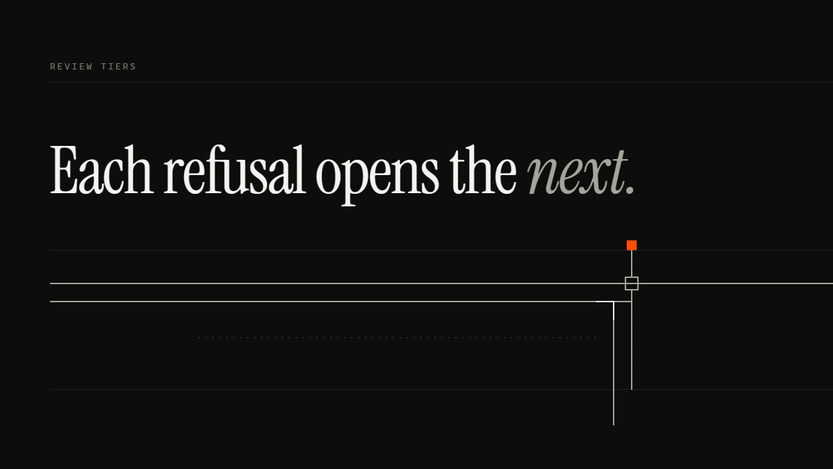 Banner reading Each refusal opens the next: one appeal run passes the gate, one turns to an outside body, one never starts.