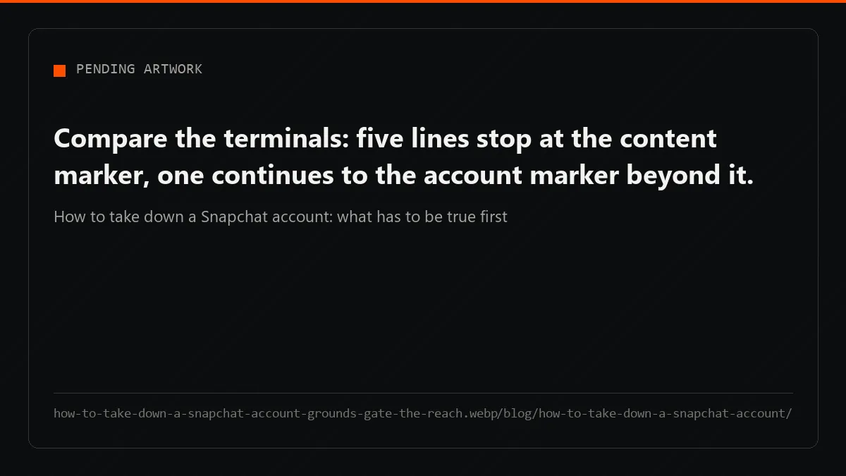 Routes to take down a Snapchat account: six lines meet one gate, only the line with a matching shape passes through.