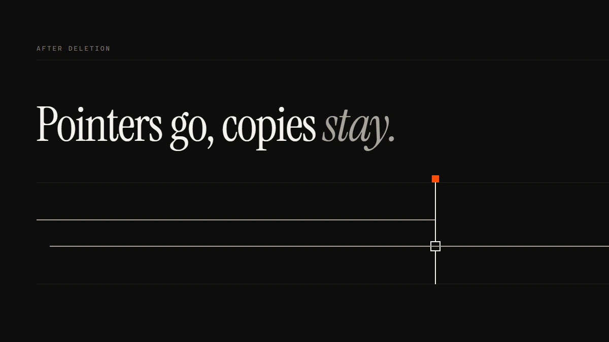 Banner reading Pointers go, copies stay: one run stops dead at the gate while a second run crosses it to the edge