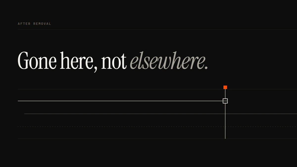Gone here, not elsewhere: the removed profile’s run ends seated at the gate, as two copy runs pass it to the edge.