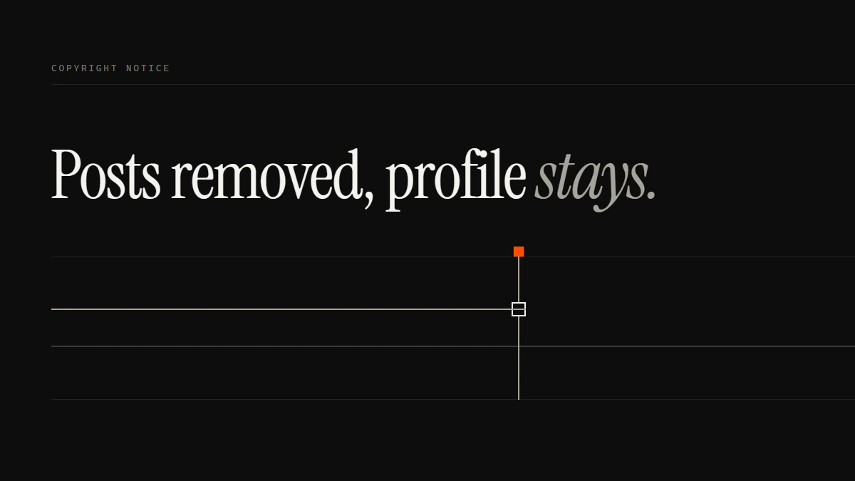 Posts removed, profile stays: the Instagram copyright report form run ends at the gate as the profile run passes under.
