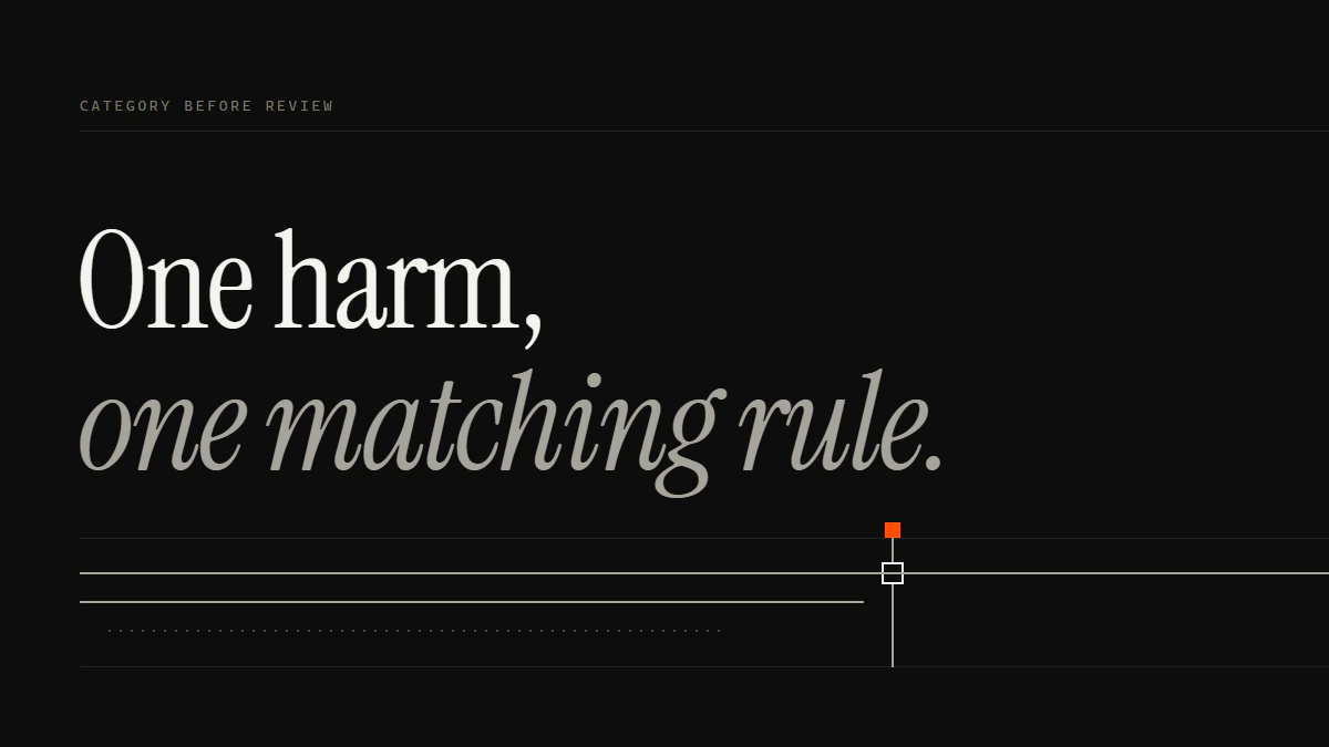Banner reading One harm, one matching rule: an Instagram report harassment run passes the gate only under its own category