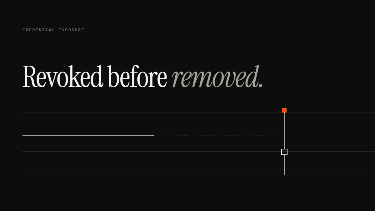 Banner reading Revoked before removed: the credential run is cut early, and only the removal run passes the gate.