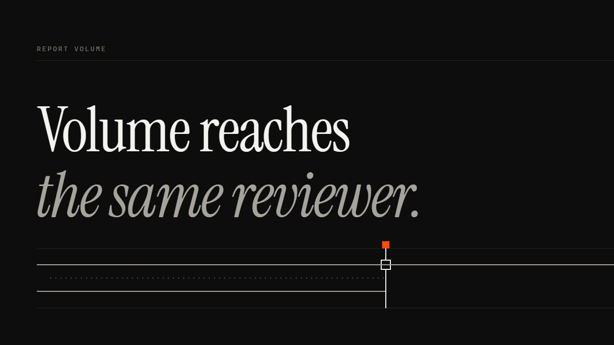Banner reading Volume reaches the same reviewer: a LinkedIn ban bot's runs stop at one gate while a single report passes