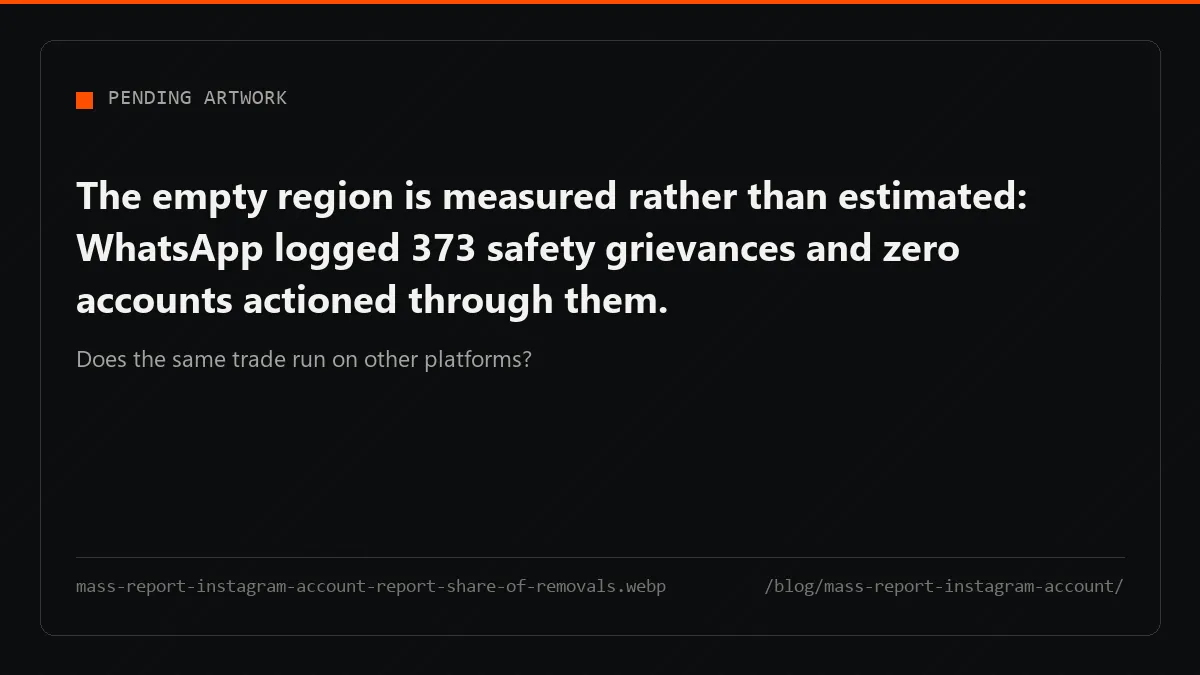Platforms remove almost everything through their own detection; user reports account for a sliver of the total.
