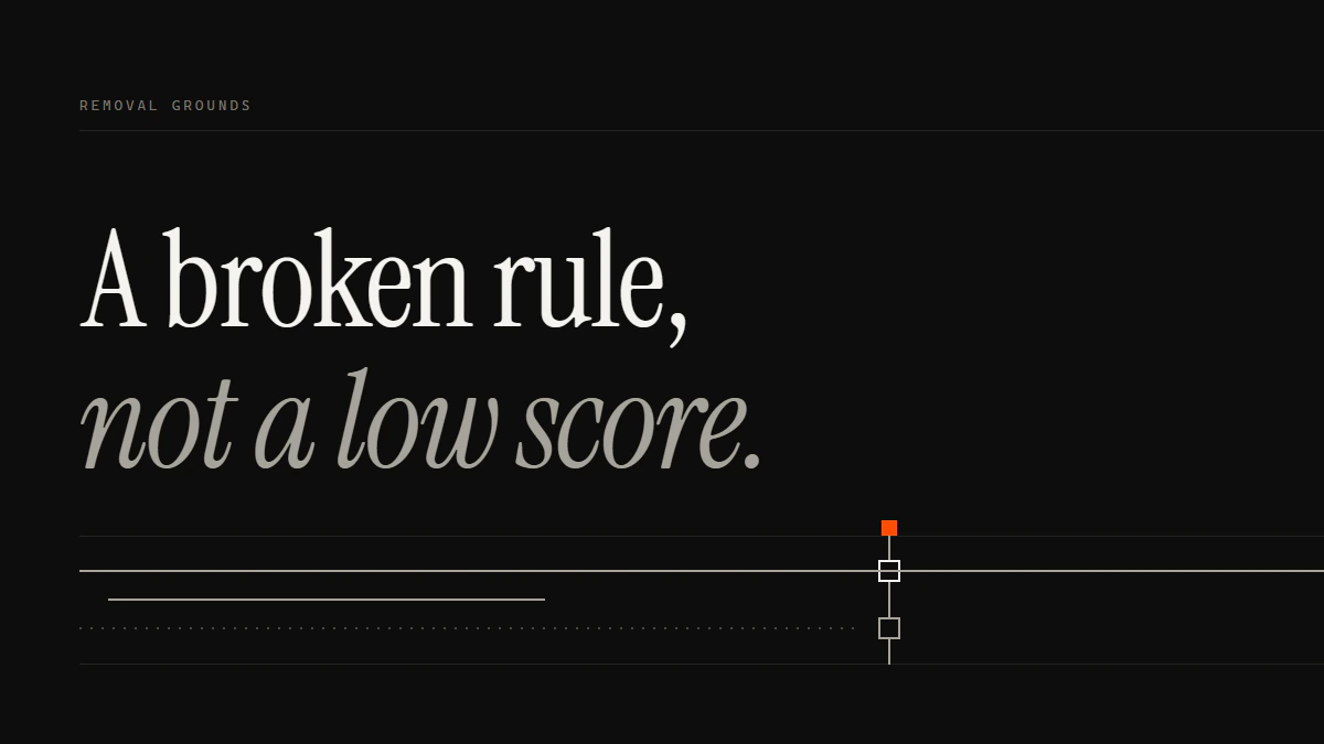 Banner reading A broken rule, not a low score: a negative review removal service passes only the run that breaks a rule.