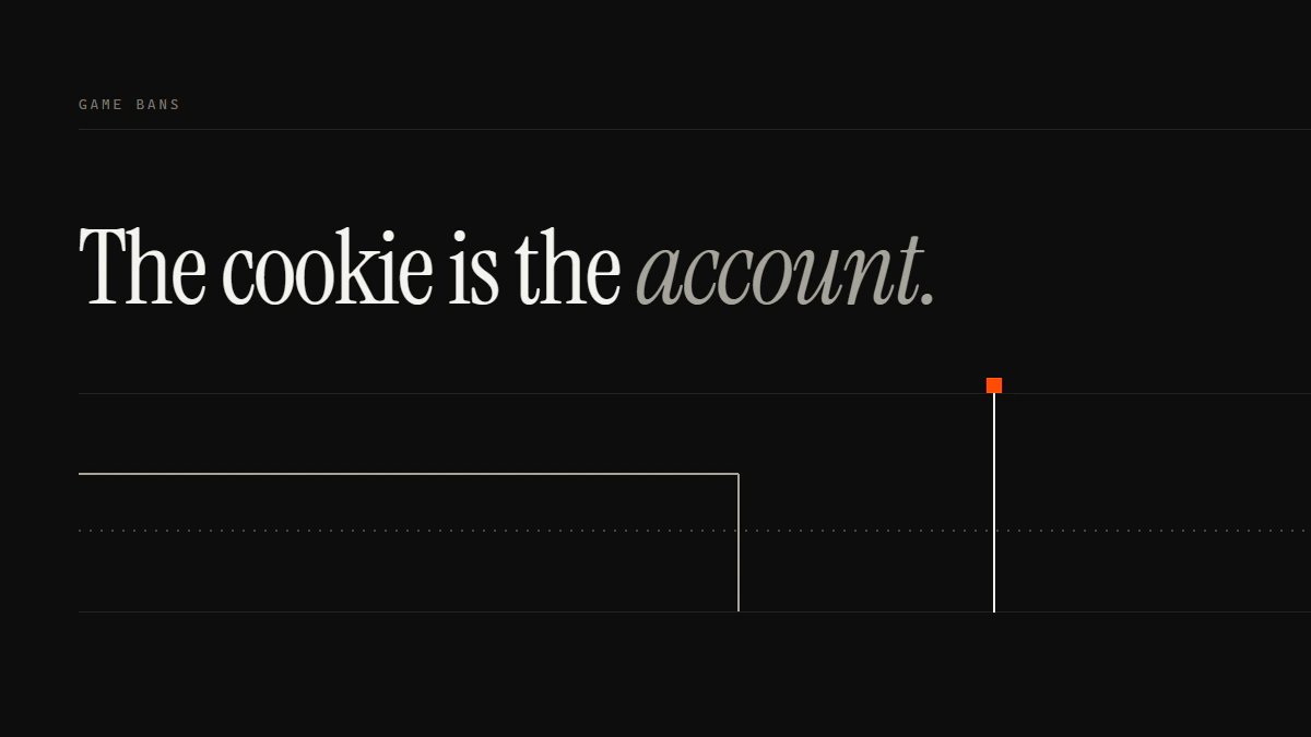 Banner reading The cookie is the account: a solid run turns out of the band long before it reaches the gate