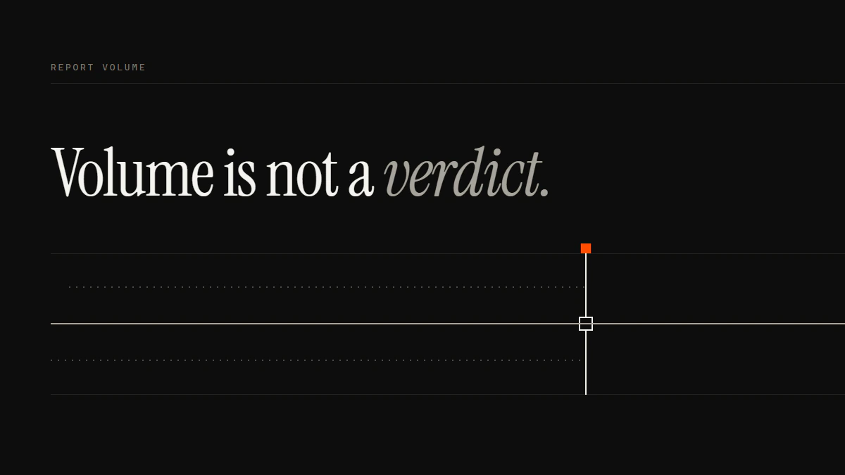 Banner reading Volume is not a verdict: two dotted runs stop at the gate while one solid run passes through it