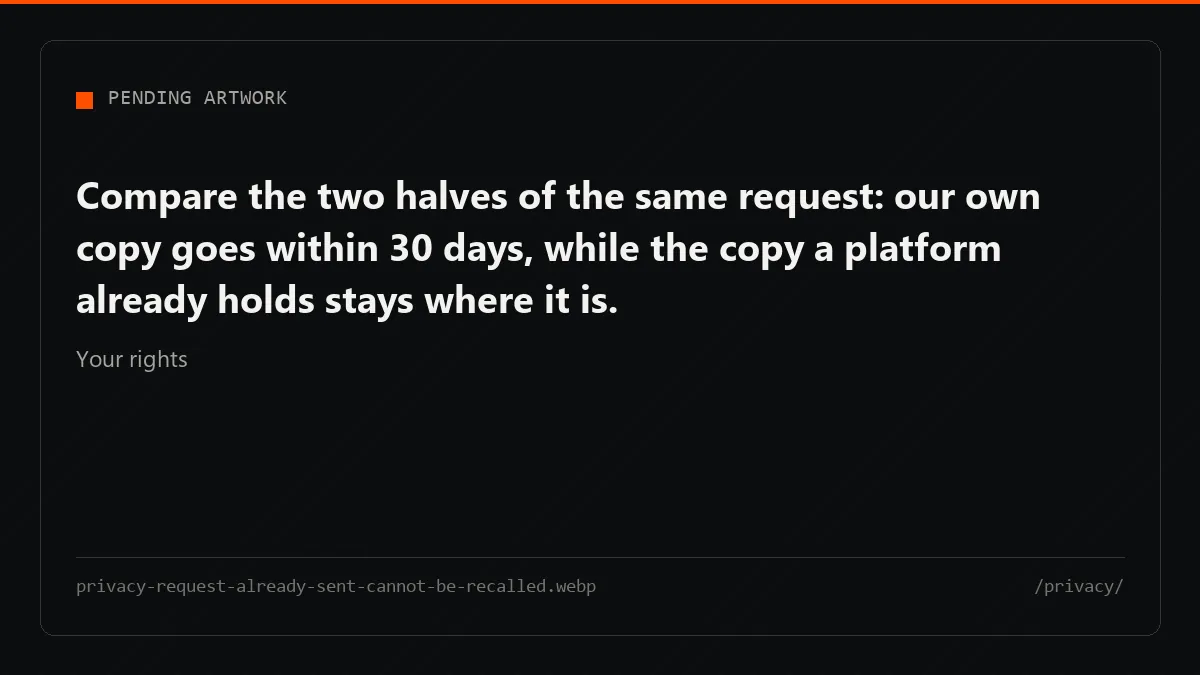 A request already filed cannot be pulled back from the third party; deletion only stops what has not left yet.