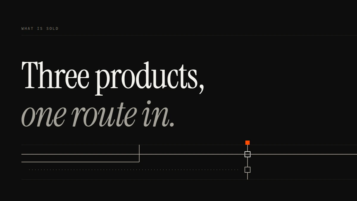 Banner reading Three products, one route in: of three Reddit post removal service routes, only one crosses the gate