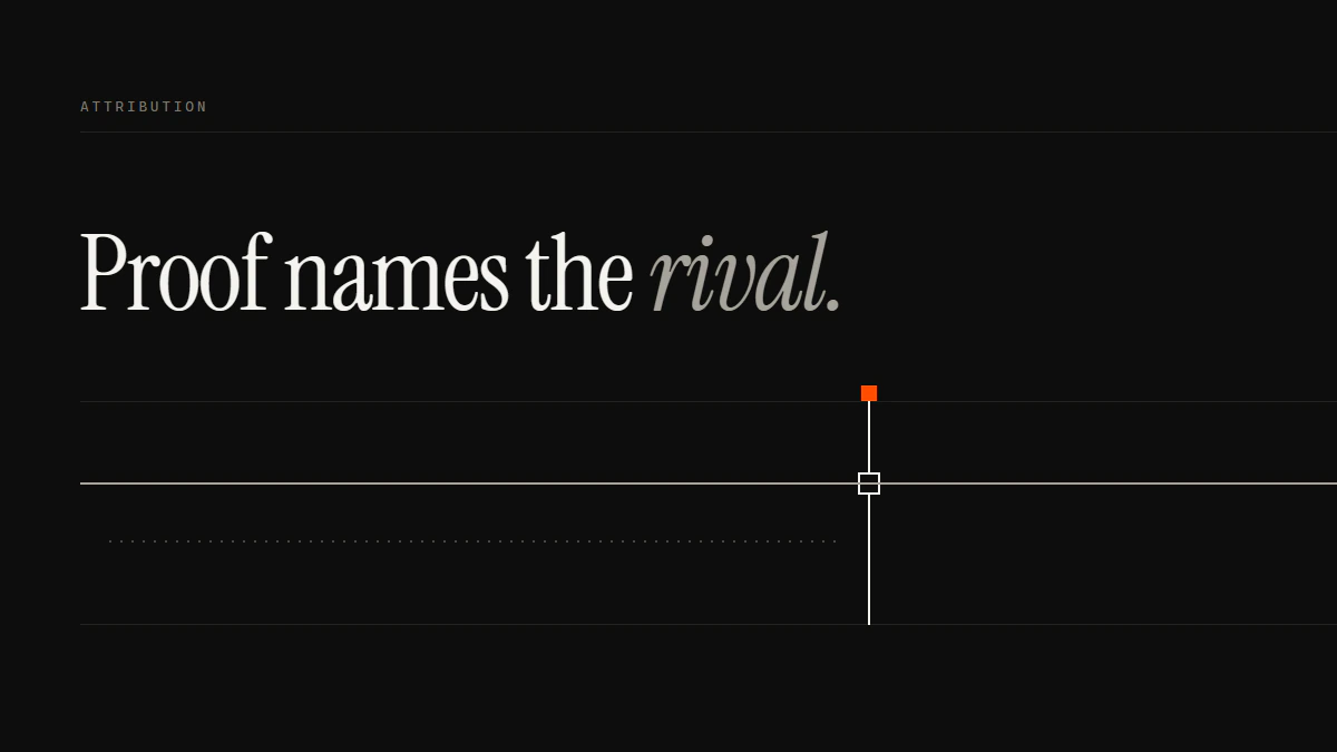 Banner reading Proof names the rival: a solid run passes the gate while a dotted run stops short of it
