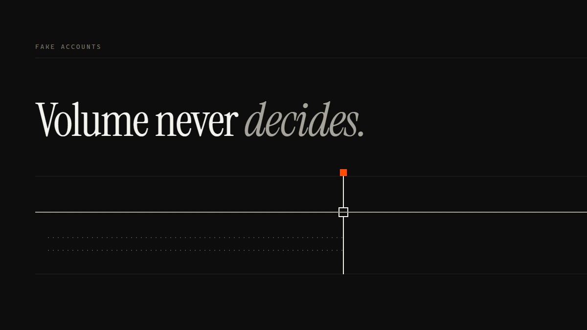 Banner reading Volume never decides: one solid run passes the gate while two dotted runs stop against it