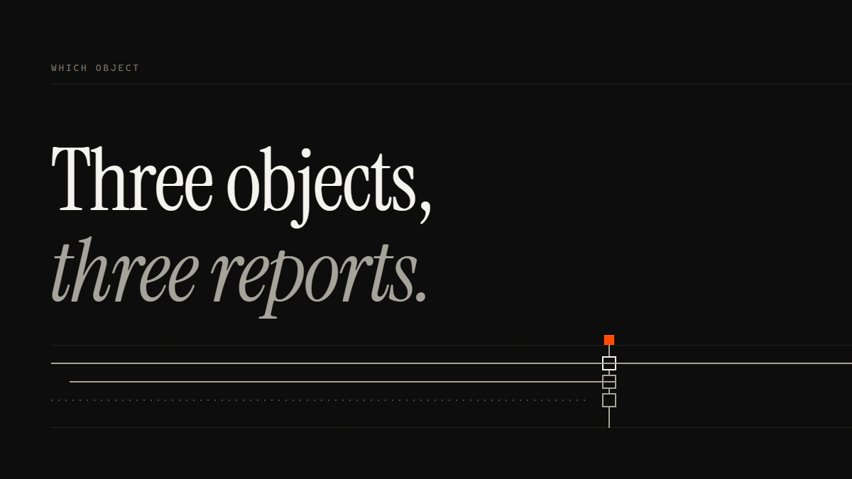 Banner reading Three objects, three reports: to report Facebook account, Page or group, each run seats its own aperture.