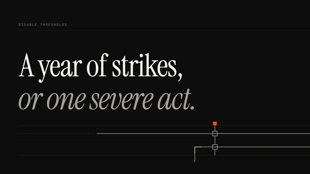 How to report an Instagram account ends at this gate: a year of strikes, or one severe act, passes; reports stop short.