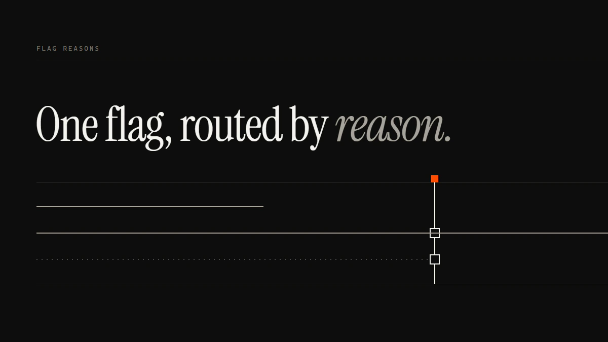 Banner reading One flag, routed by reason: to report a scammer on Upwork, one run passes the gate and two fall short