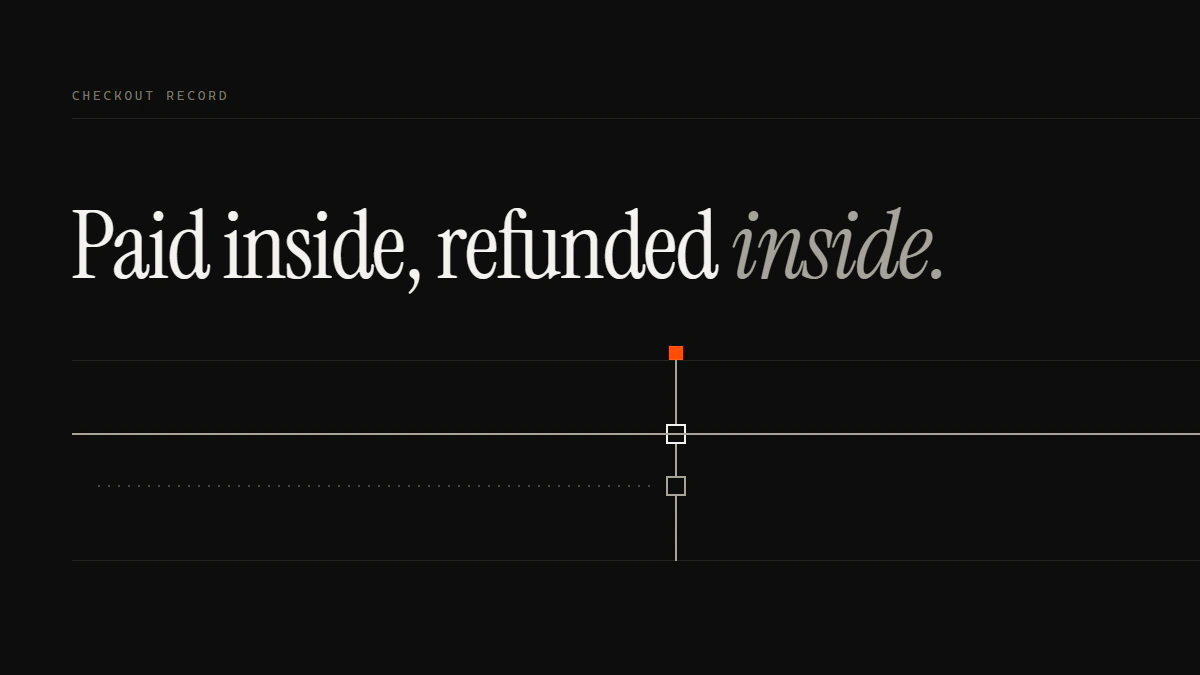 Banner reading Paid inside, refunded inside: the checkout run passes the refund gate; an off-app payment stops short