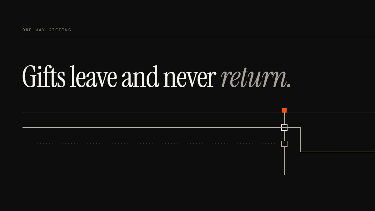 Banner reading Gifts leave and never return: the gift run passes the gate and turns away; the return run stays dotted