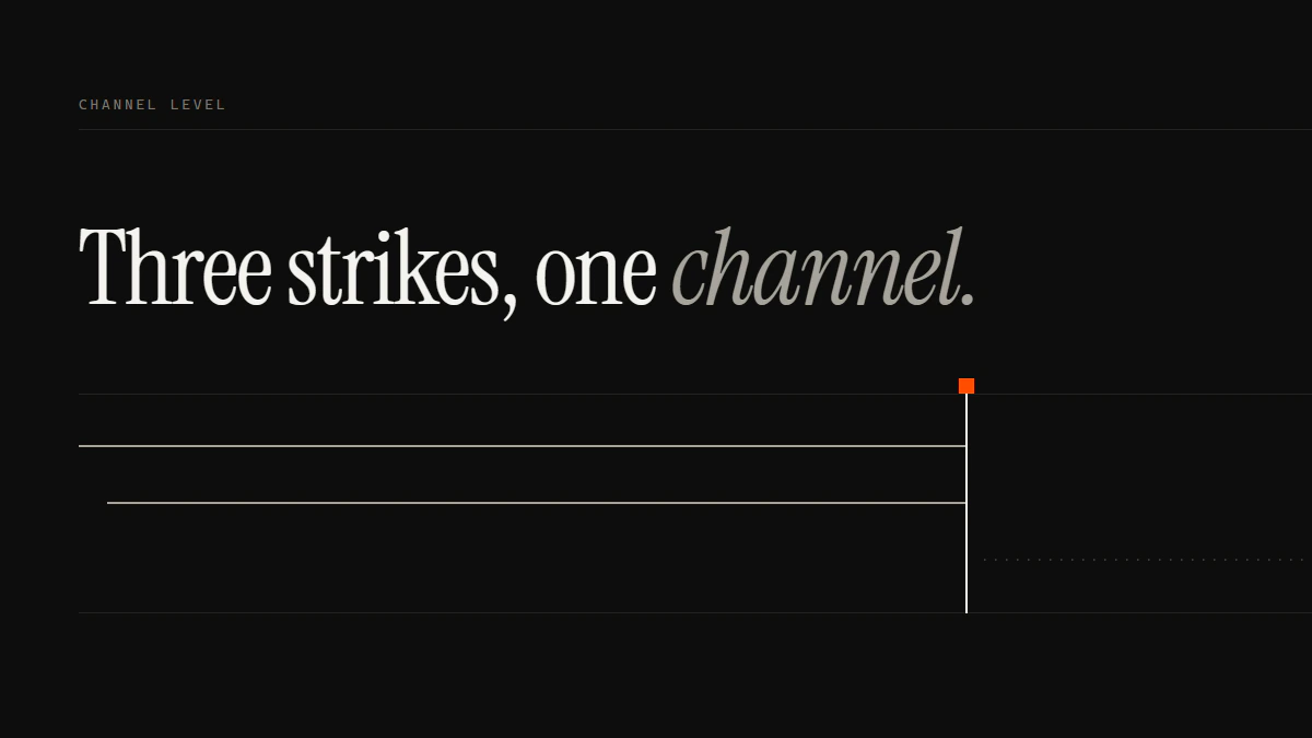 Banner reading Three strikes, one channel: two runs stop against the gate and the route beyond it continues only as dots