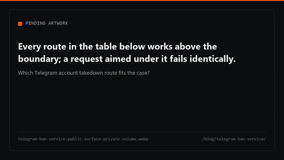 Six takedown probes reach the public surface and stop dead at the boundary of a sealed private volume.